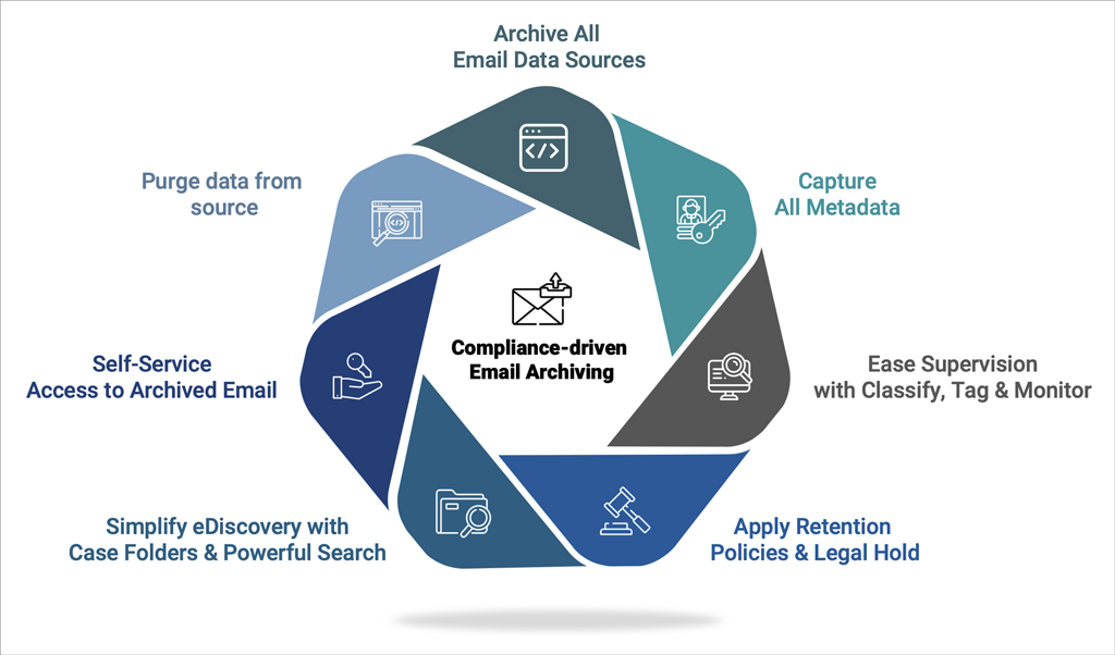 Compliance-driven Email Archiving