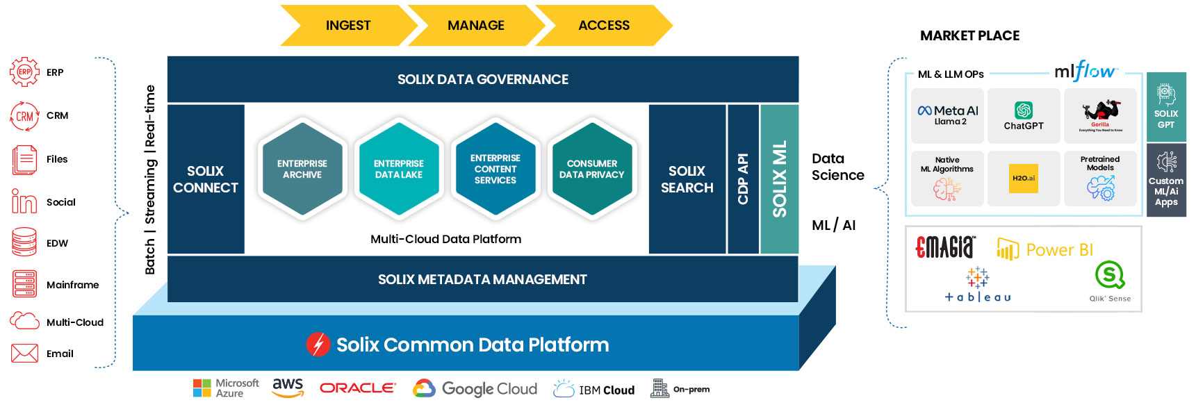 cloud data management platform solixcloud