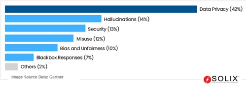Navigating Data Security of Gen AI