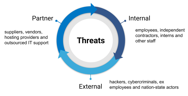 Reduces Insider & External Threats