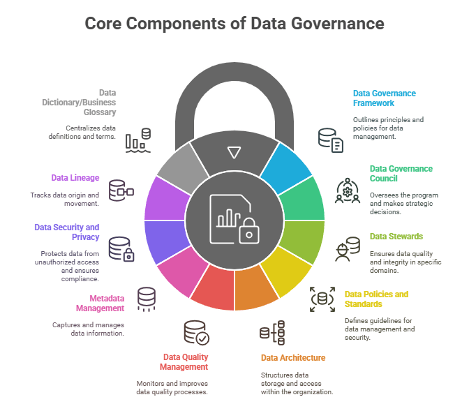 Core Components of Data Governance