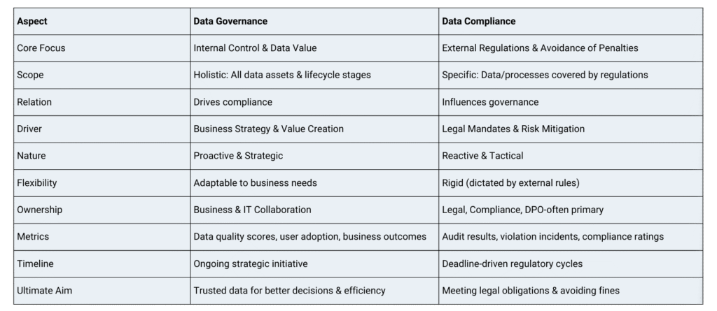 Data Governance vs Data Compliance: 10 Key Differences
