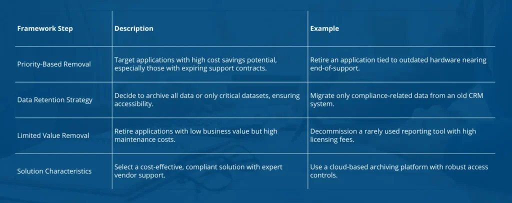 The What, Why, and When of Application Retirement: Eligibility Frameworks and Drivers Explained