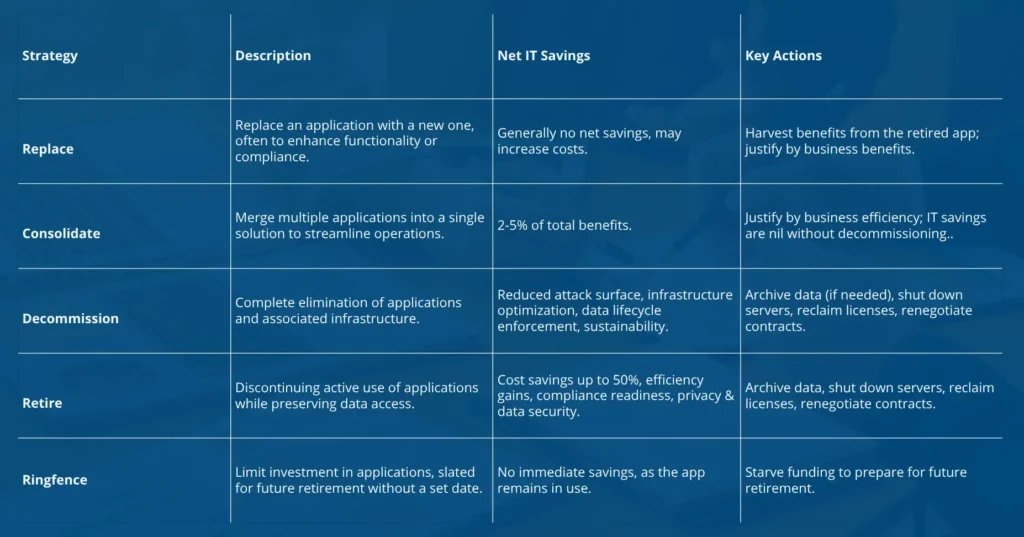 Strategies for Retiring Applications