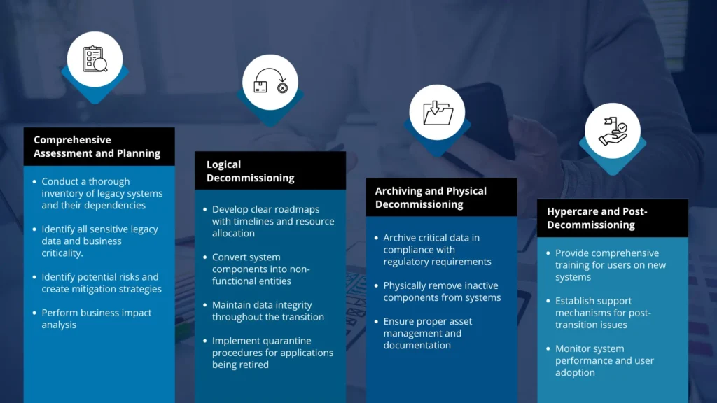 The Four-Phase Decommissioning Framework