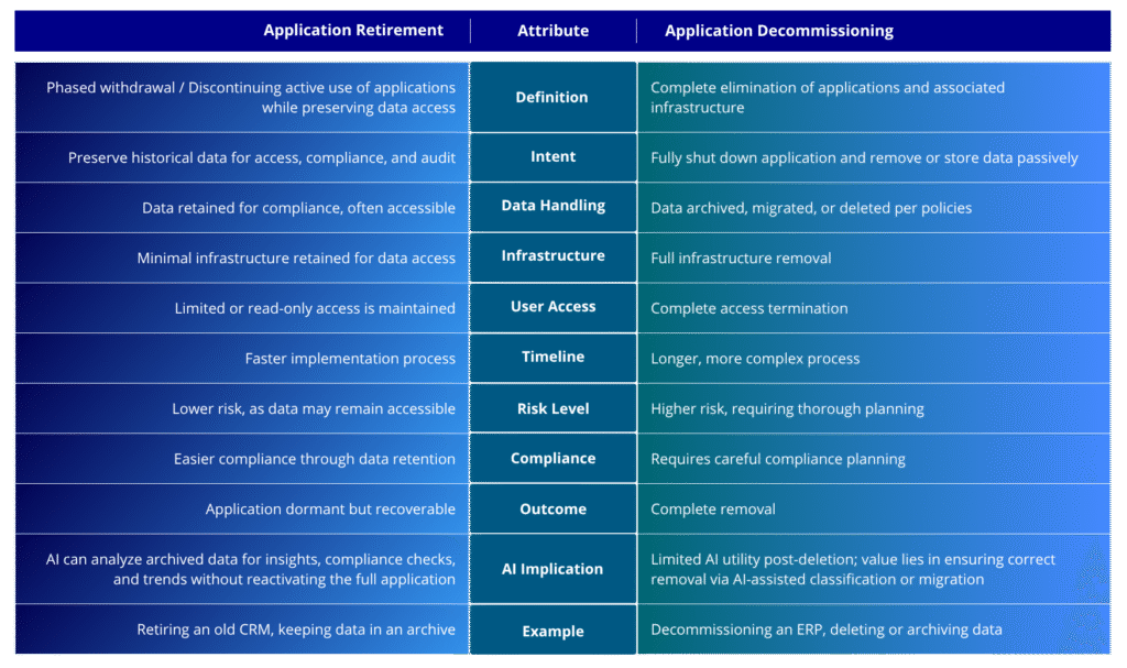 Application Retirement vs Application Decommissioning