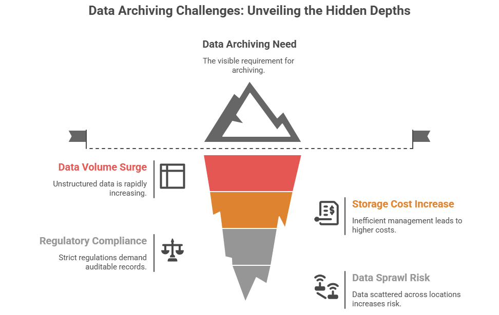 Data Archiving Unveiling the hidden depths