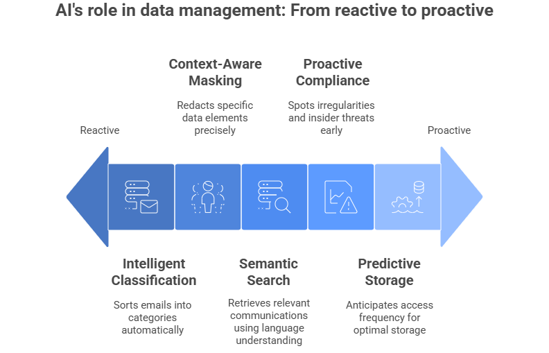 AI Role In Data Management
