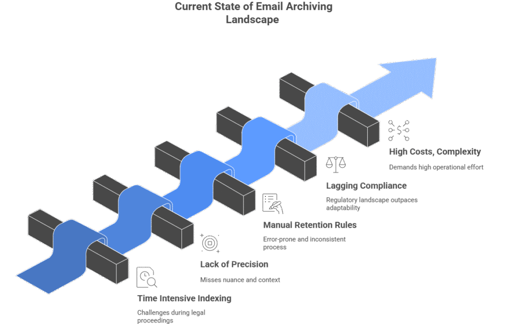 Current Email Archiving Landscape