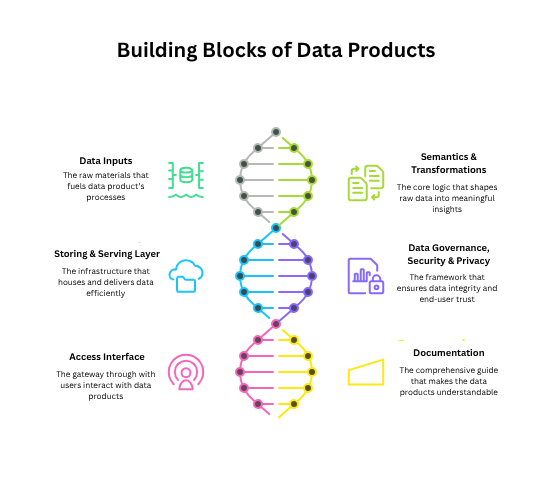 Základy datových produktů: Co to je, proč na nich záleží, jak začít? 3 Stavební bloky datových produktů