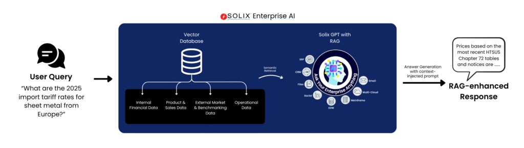 Solix Enterprise RAG