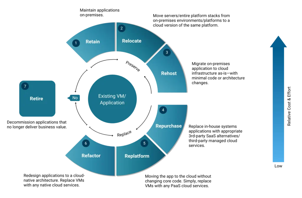 Mastering the 7 Rs: Comprehensive Cloud Migration Strategies