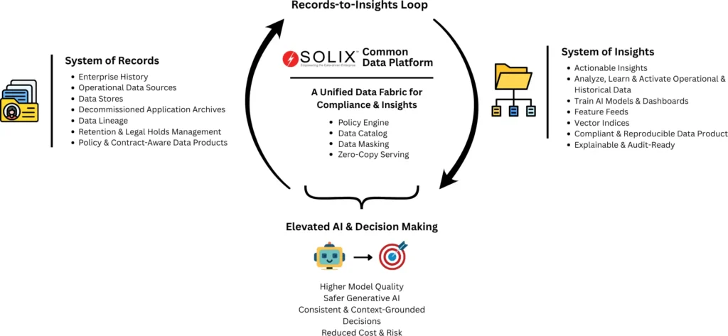 Records-to-insights Loop: Decoupled Compute, Unified Governance