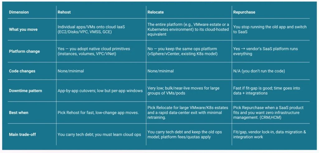 Difference between rehost, relocate and repurchase