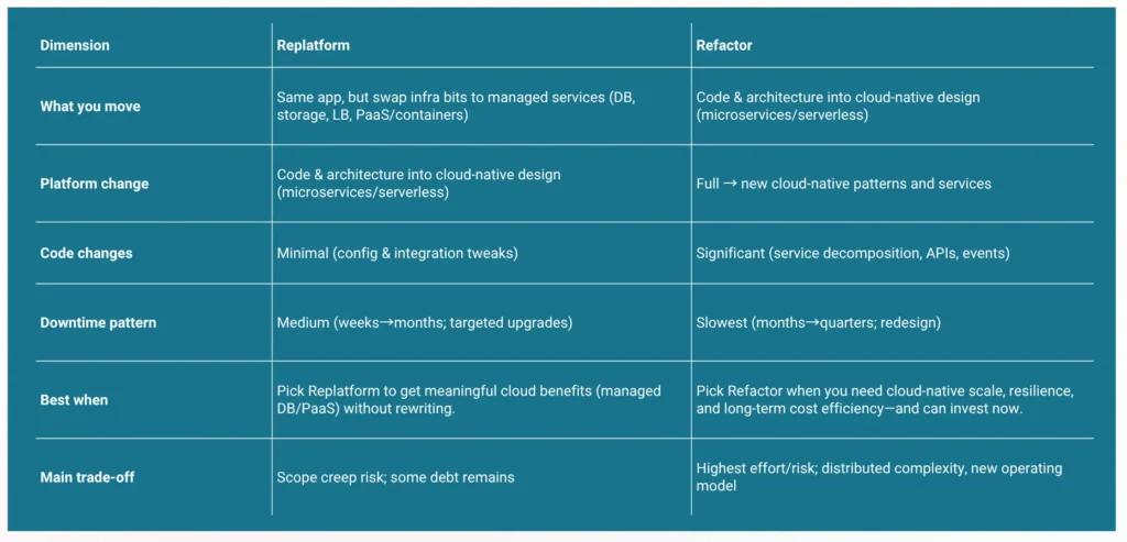 Difference between rehost, relocate and repurchase