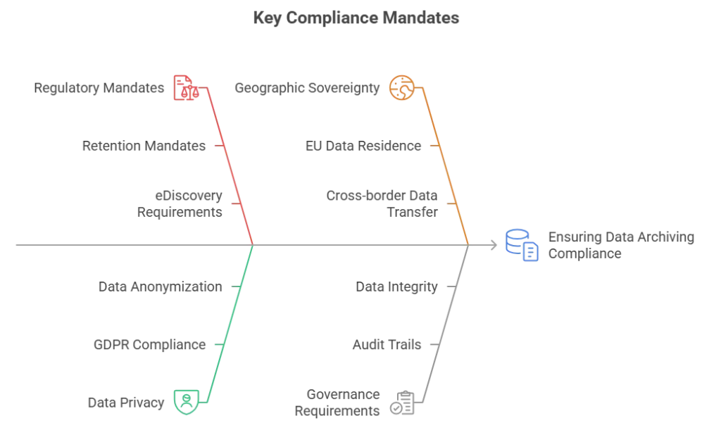 When Compliance Becomes the Catalyst: How Regulatory Reforms are Rewriting the Archiving Playbook 4 Key Compliance Mandates