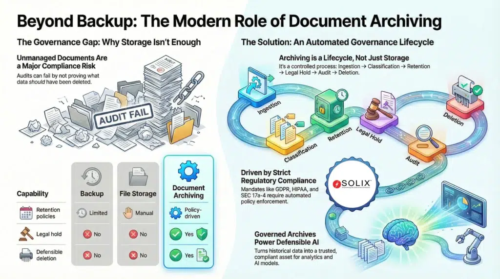 Document Archiving for the Enterprise 3 The Modern Role of Document Archiving