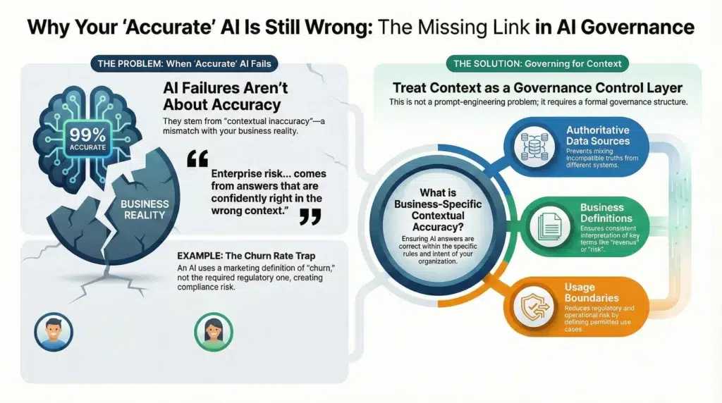 AI Governance and Business-Specific Contextual Accuracy 3 Why your Acurate AI is Still Wrong The Missing Link in AI Governance