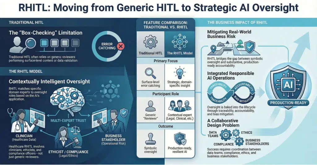 RHITL: Why the Right Human in the Loop Actually Matters 5 Moving From Generic HITL to Strategic AI Oversight