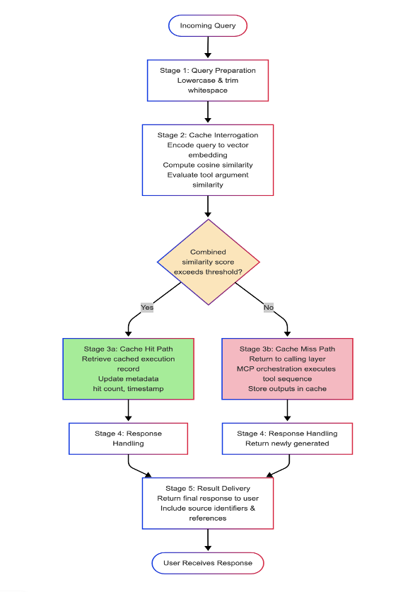 Strategic Evolution of AI Analytics using AI-ready Data Platforms 9 Query Processing Pipeline