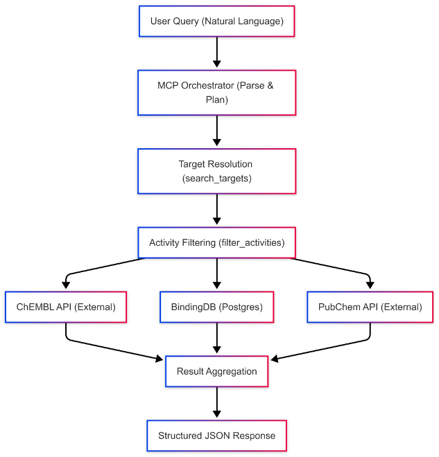 Strategic Evolution of AI Analytics using AI-ready Data Platforms 6 System Overview and Performance Characteristics
