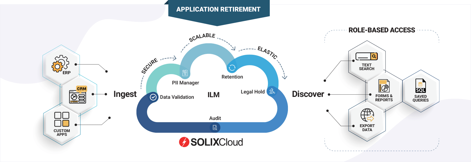 SOLIXCloud Application Retirement Solution, Retire Legacy Apps and Reduce Costs