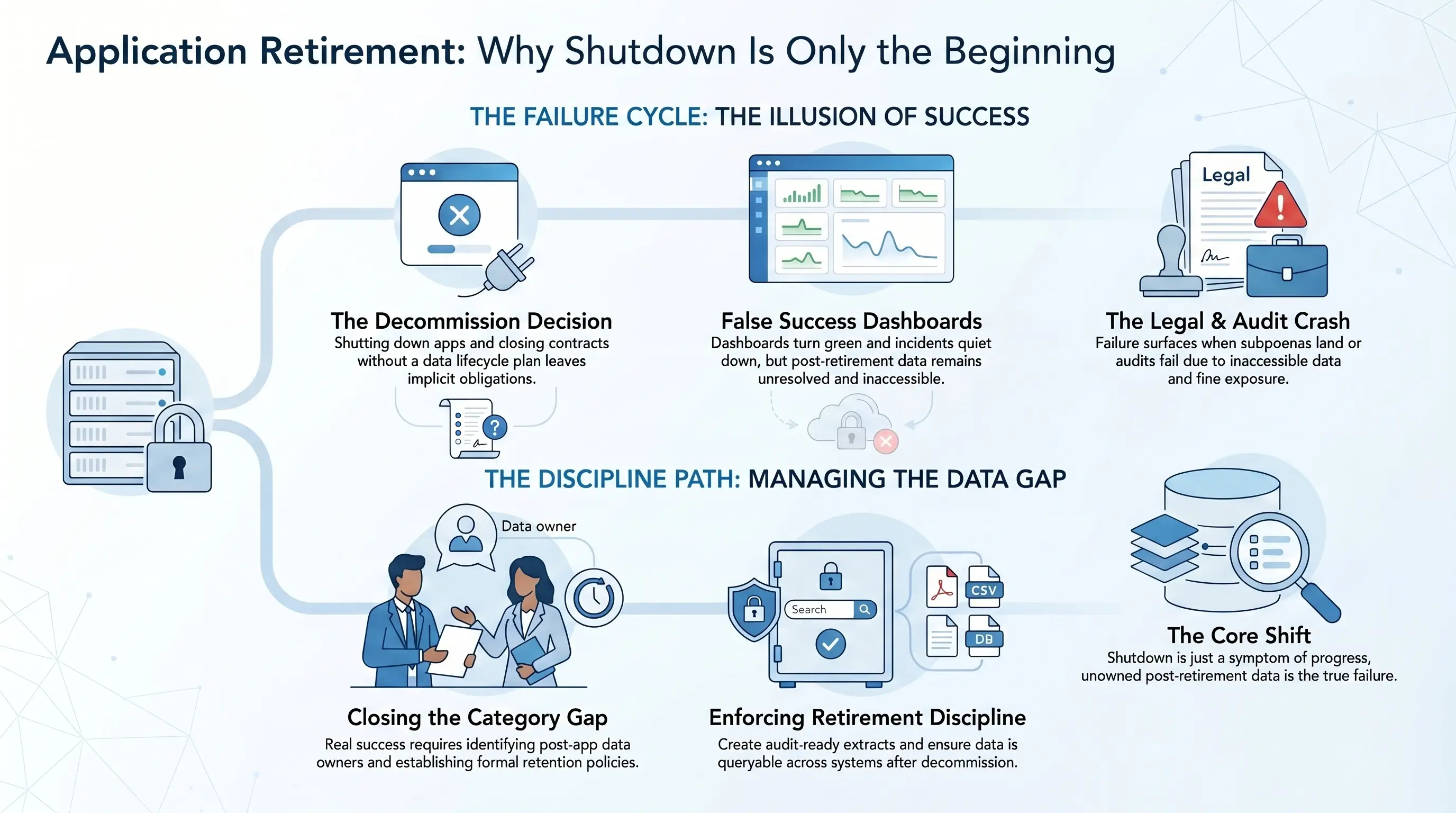 Application Retirement, Honestly: What 'We Decommissioned It' Actually Misses