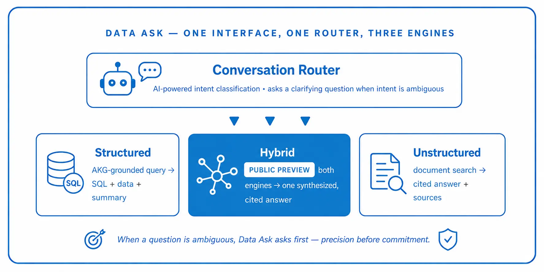 Data Ask Conversation Router — one interface, one router, three engines