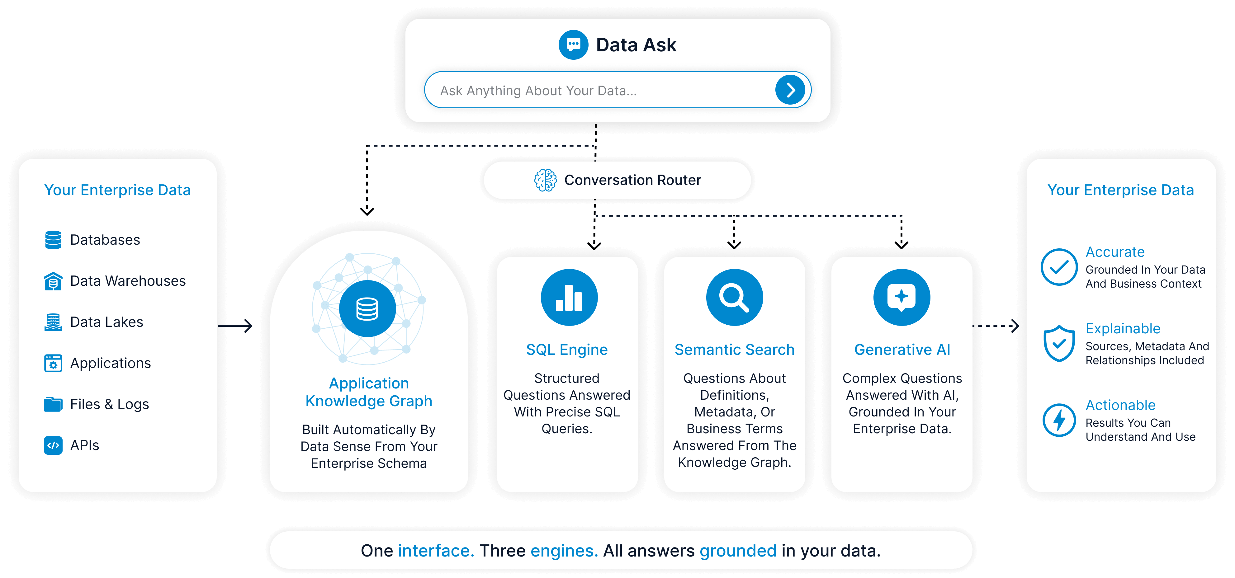 Data ask how it works