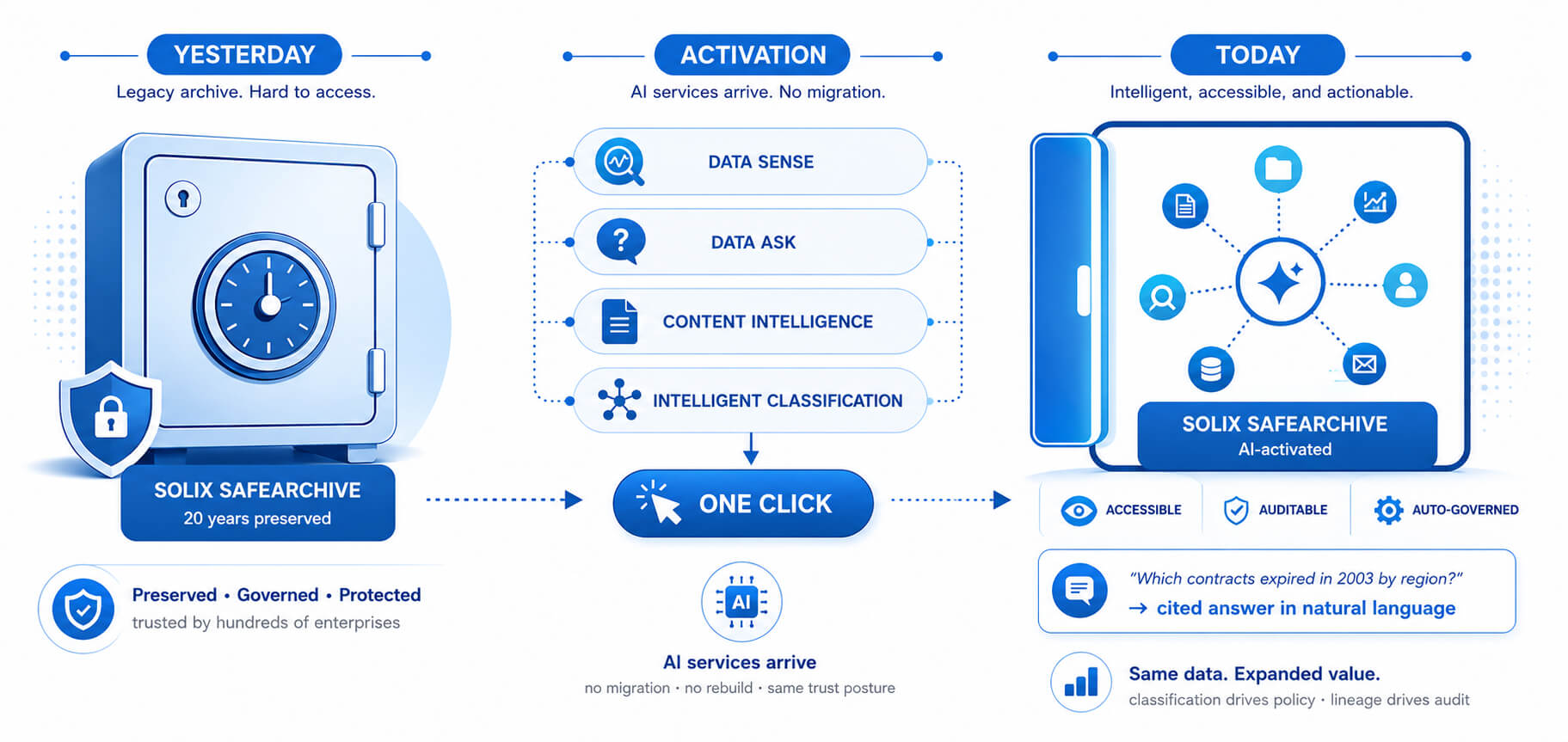 Solix Safe Archive