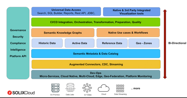 Solix Data Fabric