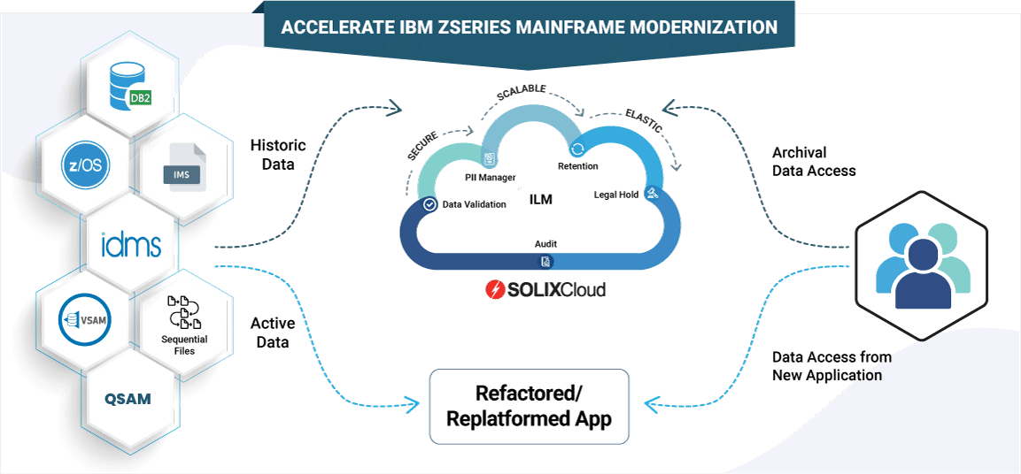 Cloud Data Management for IBM zSeries Mainframe