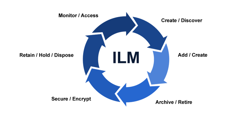 Information Lifecycle Management (ILM)