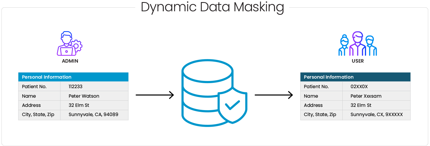 How Dynamic Data Masking Works?
