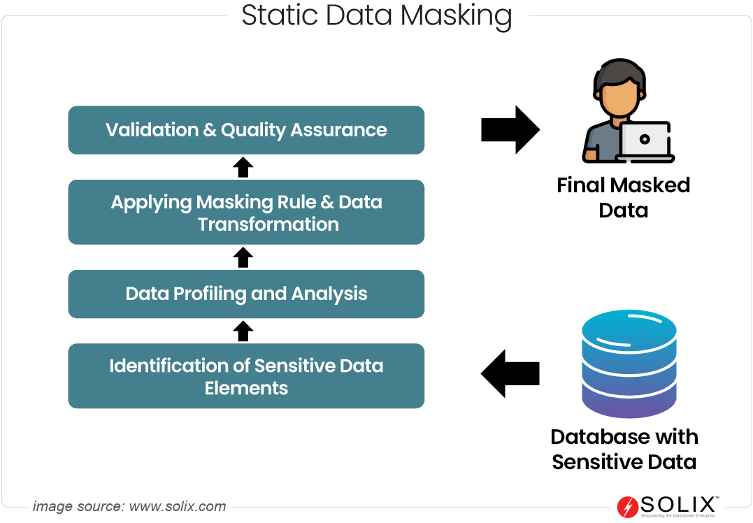 How Static Data Masking Works?