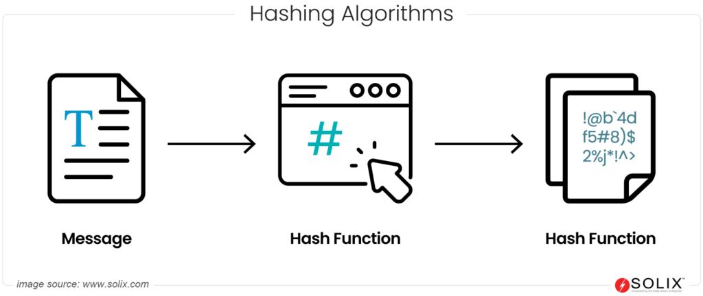 What is Hashing