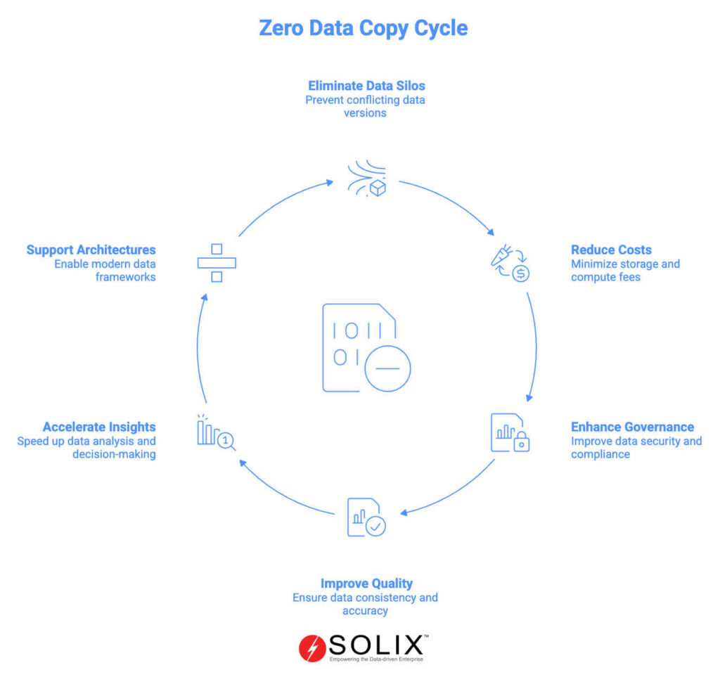 Zero Data Copy