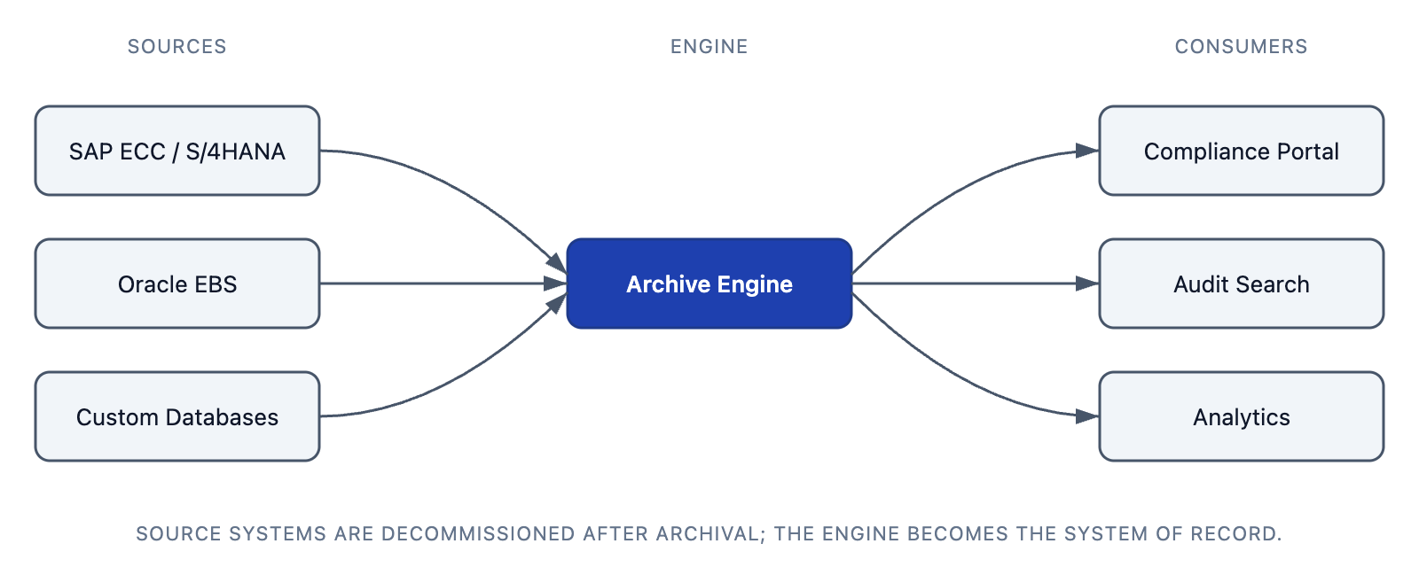 Data Archiving — Architecture Flow