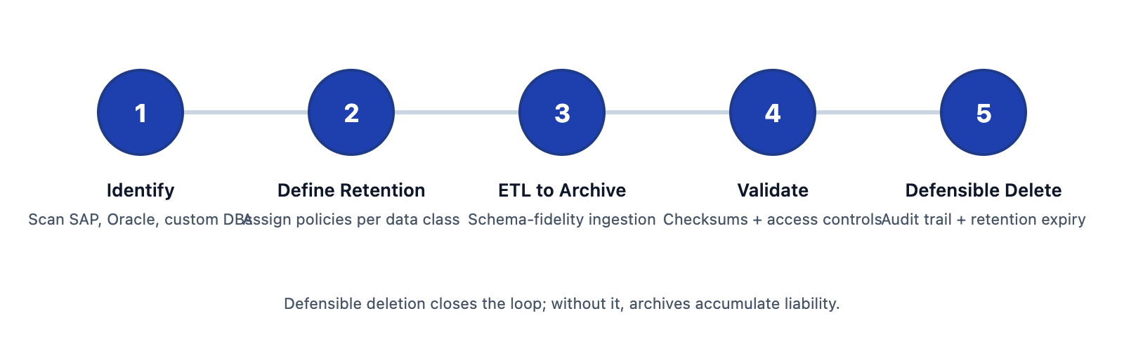 Data Archiving — Lifecycle Workflow
